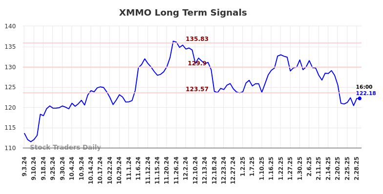 XMMO Long Term Analysis for March 3 2025