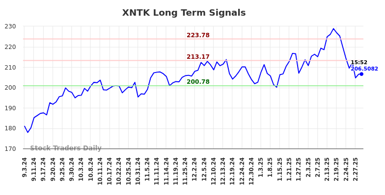 XNTK Long Term Analysis for March 3 2025