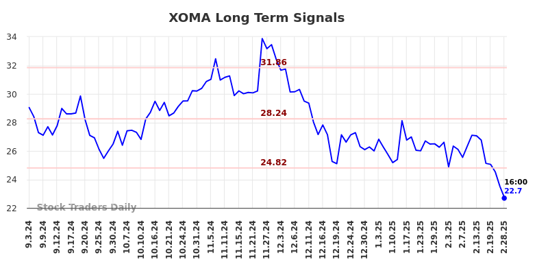 XOMA Long Term Analysis for March 3 2025