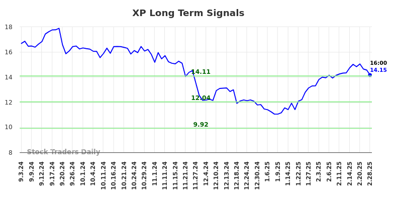 XP Long Term Analysis for March 3 2025