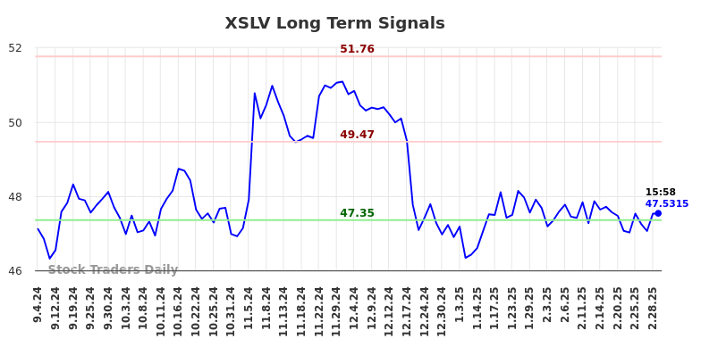 XSLV Long Term Analysis for March 3 2025