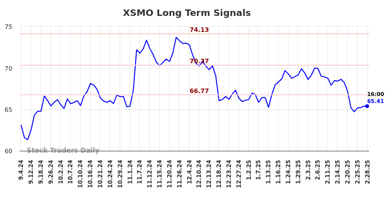 XSMO Long Term Analysis for March 3 2025