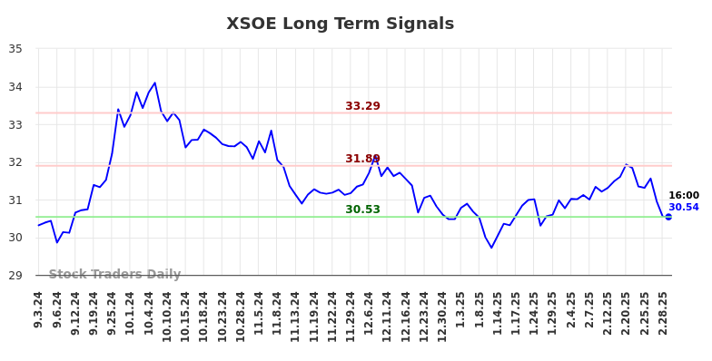 XSOE Long Term Analysis for March 3 2025