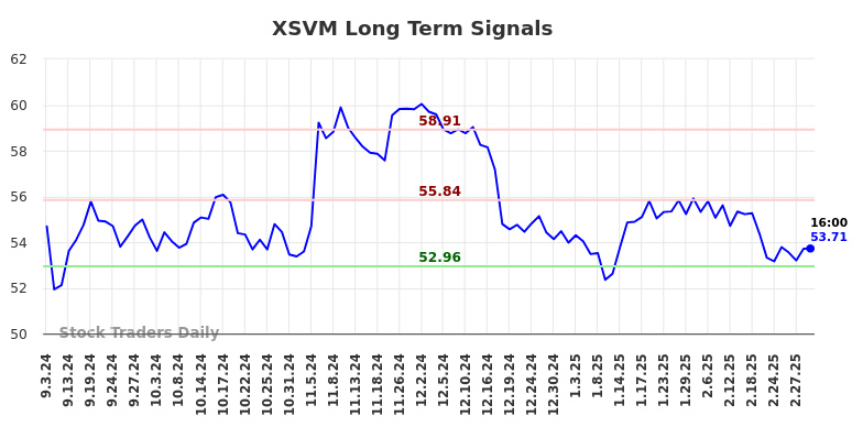 XSVM Long Term Analysis for March 3 2025