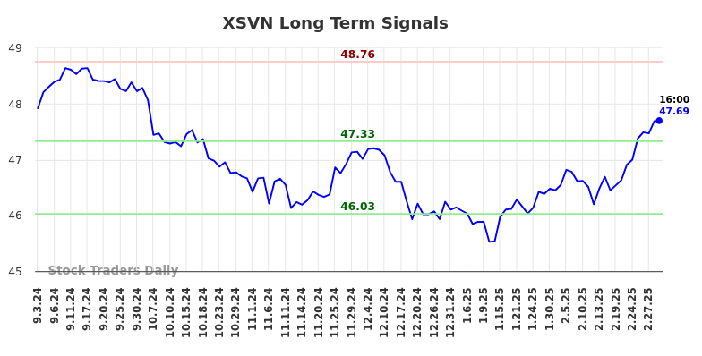 XSVN Long Term Analysis for March 3 2025