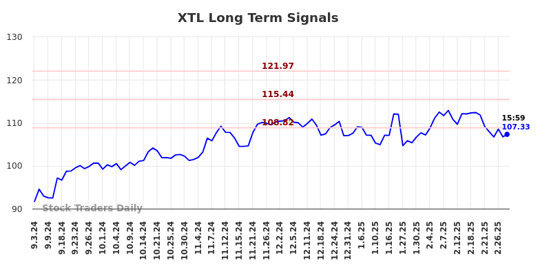 XTL Long Term Analysis for March 3 2025