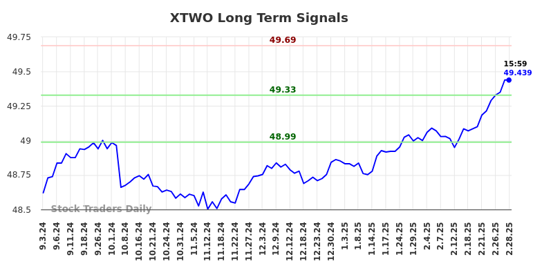 XTWO Long Term Analysis for March 3 2025