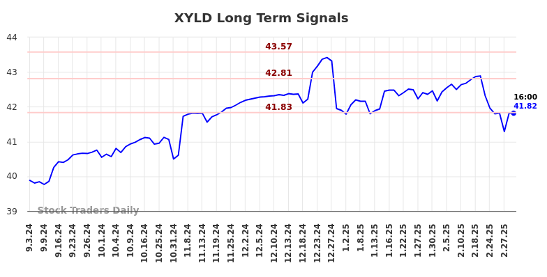 XYLD Long Term Analysis for March 3 2025