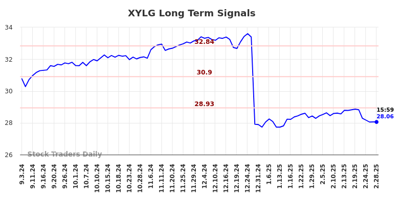 XYLG Long Term Analysis for March 3 2025