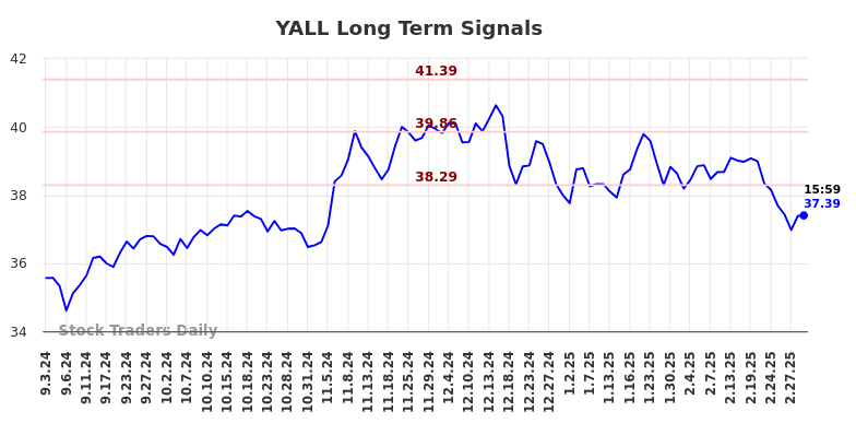 YALL Long Term Analysis for March 3 2025