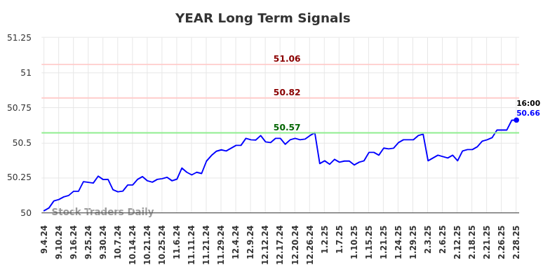 YEAR Long Term Analysis for March 3 2025 YEAR Long Term Analysis for March 3 2025