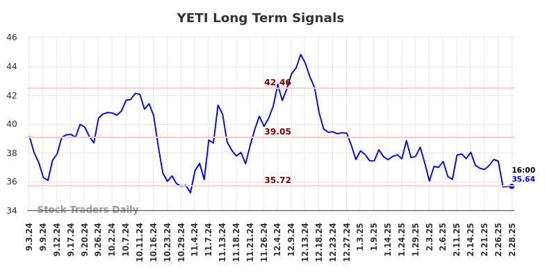 YETI Long Term Analysis for March 3 2025