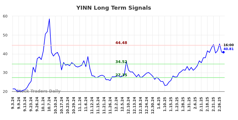 YINN Long Term Analysis for March 3 2025