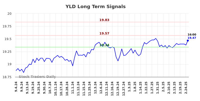 YLD Long Term Analysis for March 3 2025