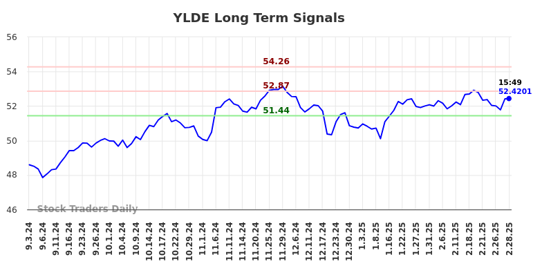 YLDE Long Term Analysis for March 3 2025