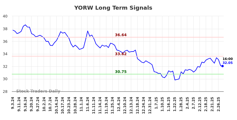 YORW Long Term Analysis for March 3 2025