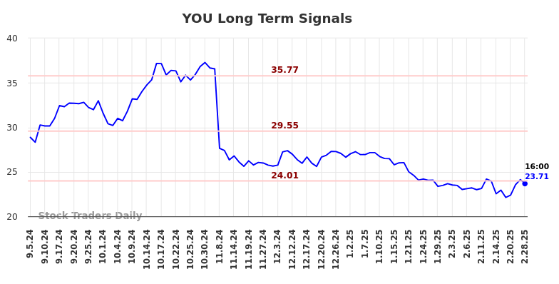 YOU Long Term Analysis for March 3 2025