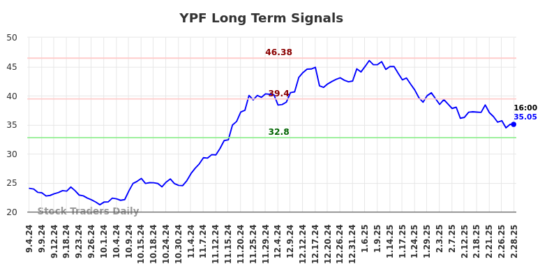 YPF Long Term Analysis for March 3 2025