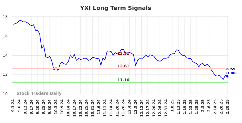 YXI Long Term Analysis for March 3 2025