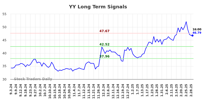 YY Long Term Analysis for March 3 2025