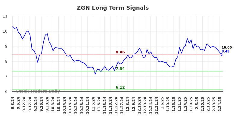 ZGN Long Term Analysis for March 3 2025