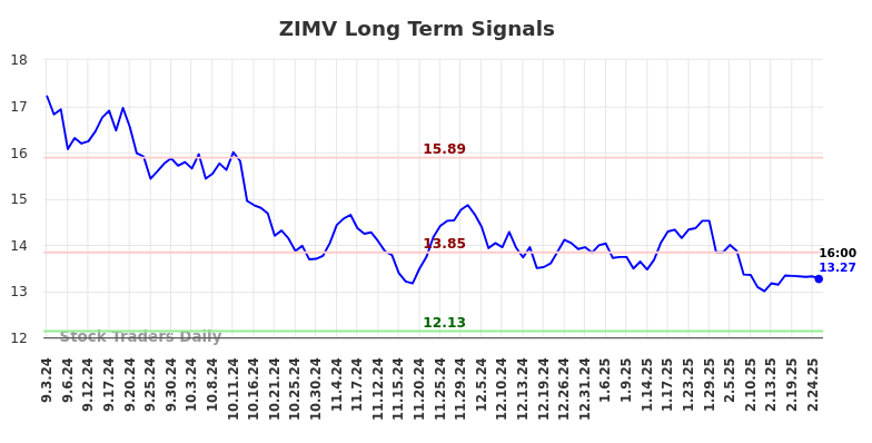 ZIMV Long Term Analysis for March 3 2025