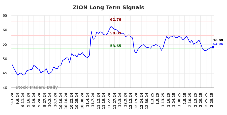 ZION Long Term Analysis for March 3 2025