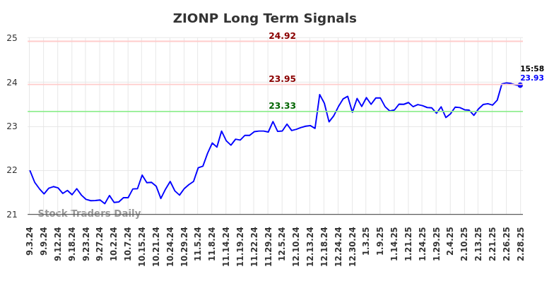 ZIONP Long Term Analysis for March 3 2025