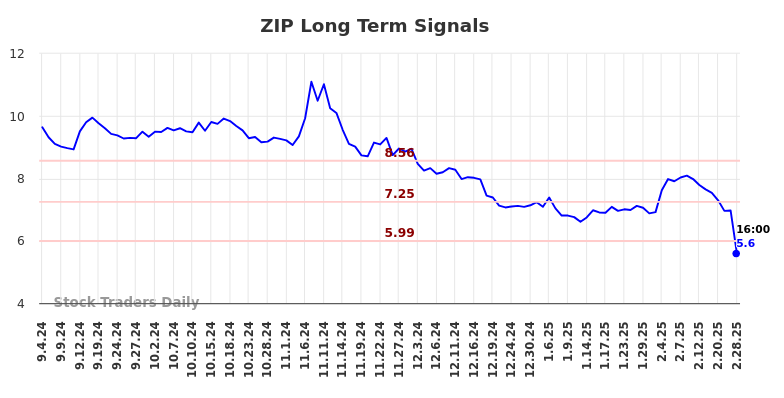 ZIP Long Term Analysis for March 3 2025