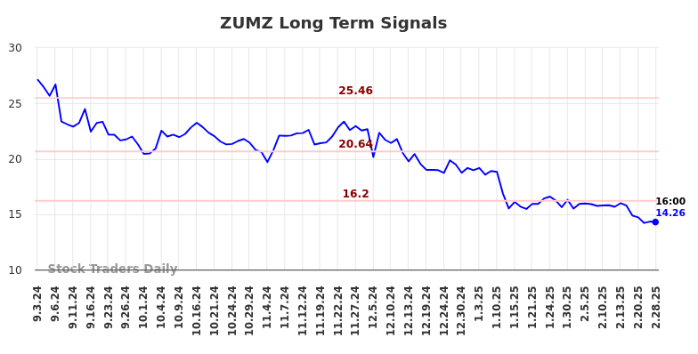 ZUMZ Long Term Analysis for March 3 2025