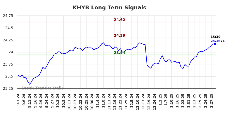 KHYB Long Term Analysis for March 3 2025