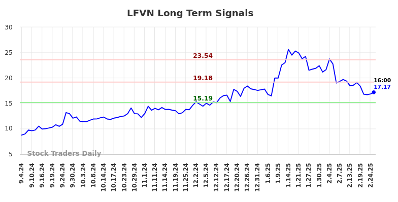 LFVN Long Term Analysis for March 3 2025