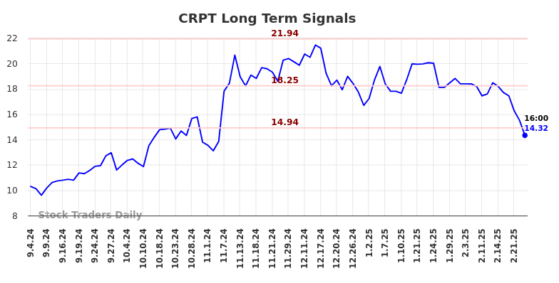 CRPT Long Term Analysis for March 3 2025