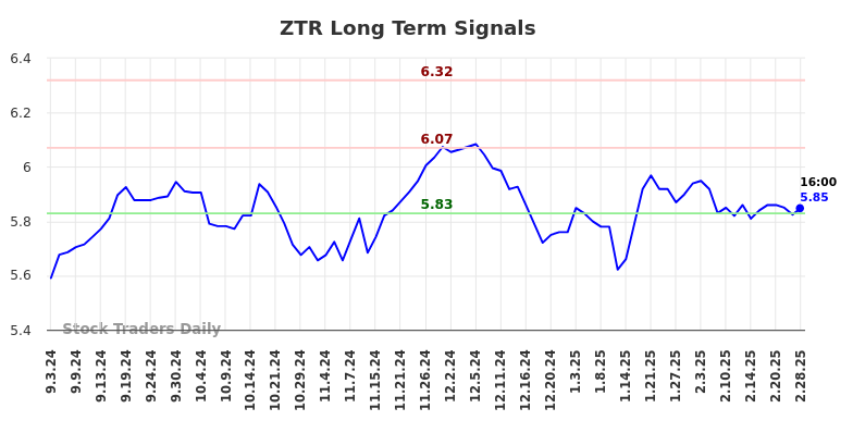 ZTR Long Term Analysis for March 3 2025 ZTR Long Term Analysis for March 3 2025