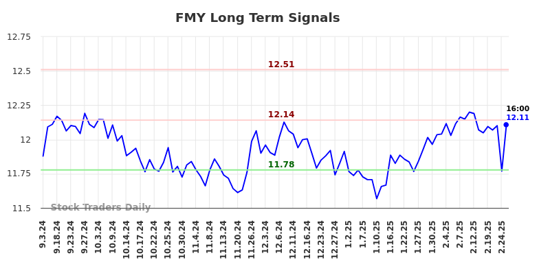 FMY Long Term Analysis for March 3 2025