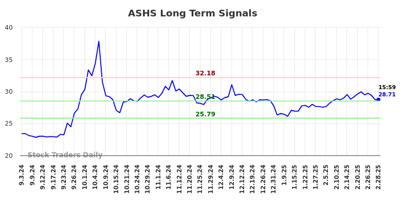 ASHS Long Term Analysis for March 3 2025