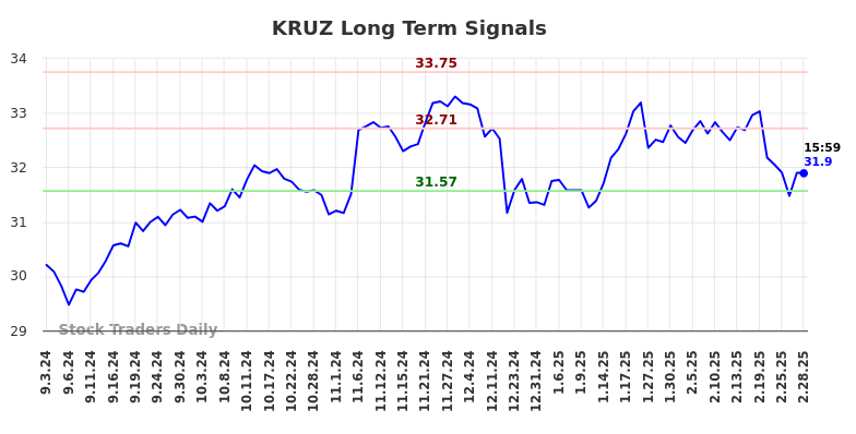 KRUZ Long Term Analysis for March 3 2025