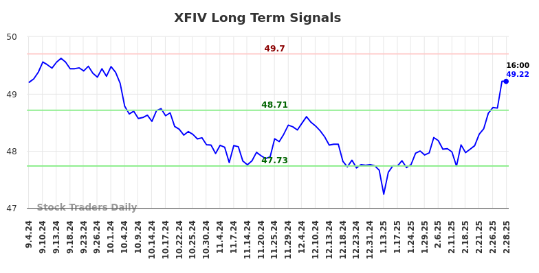 XFIV Long Term Analysis for March 3 2025