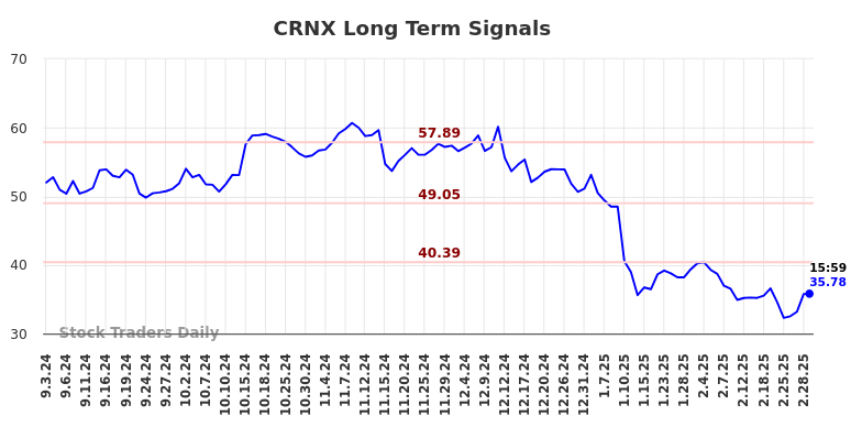 CRNX Long Term Analysis for March 3 2025