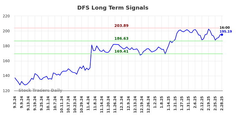 DFS Long Term Analysis for March 3 2025