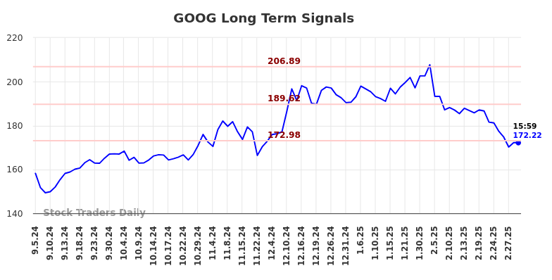 GOOG Long Term Analysis for March 3 2025