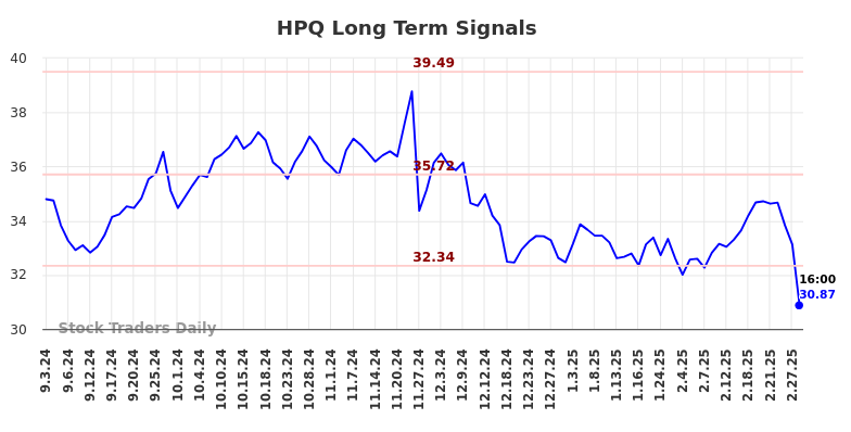 HPQ Long Term Analysis for March 3 2025