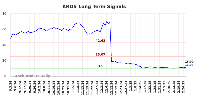 KROS Long Term Analysis for March 3 2025