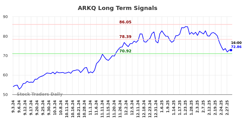 ARKQ Long Term Analysis for March 3 2025