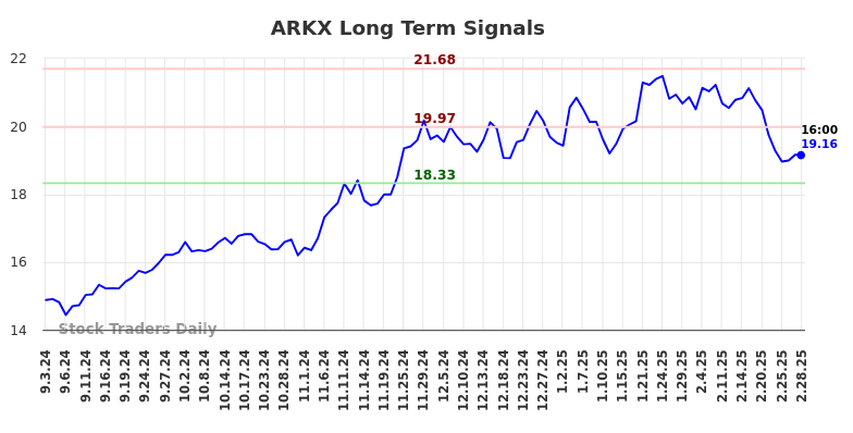 ARKX Long Term Analysis for March 3 2025