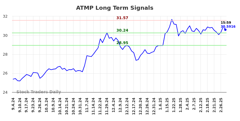 ATMP Long Term Analysis for March 3 2025