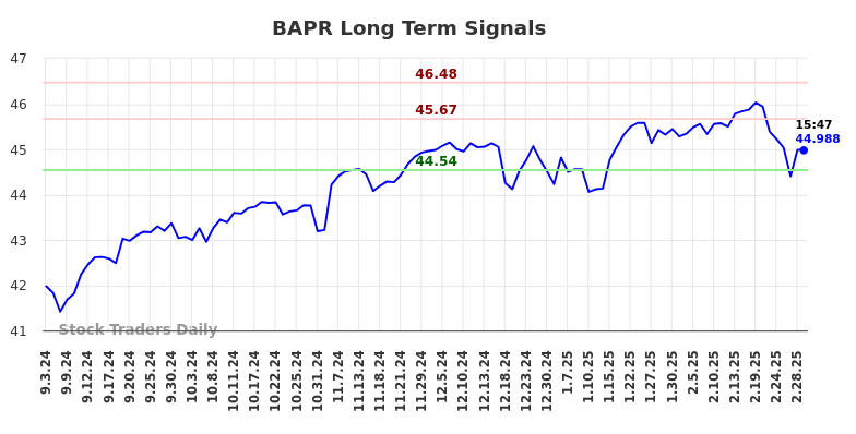 BAPR Long Term Analysis for March 3 2025