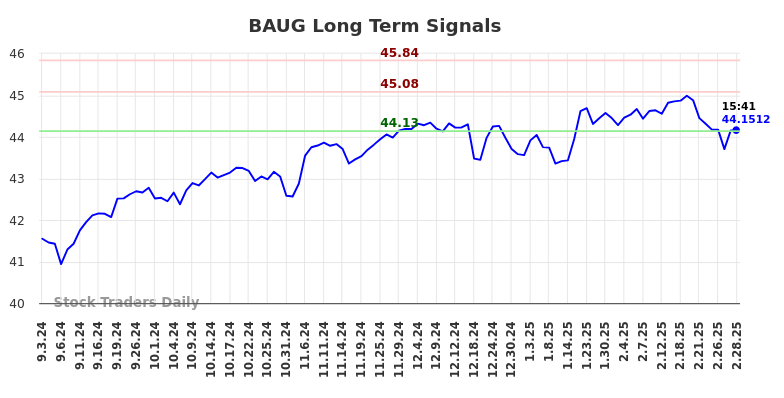 BAUG Long Term Analysis for March 3 2025