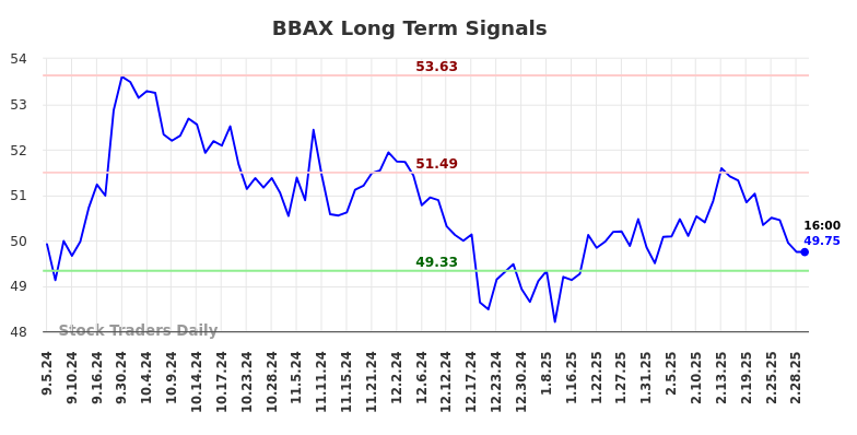 BBAX Long Term Analysis for March 3 2025