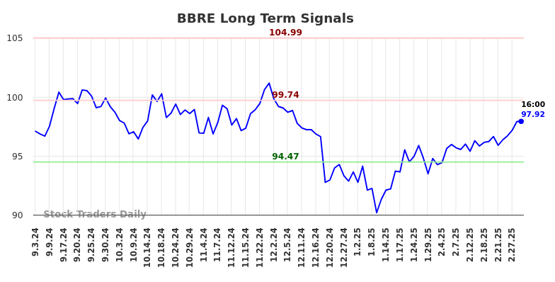 BBRE Long Term Analysis for March 3 2025